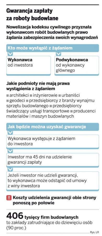 Firmy nadal bez gwarancji <strong>zapłaty</strong> za wykonane prace
