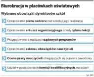 Biurokracja w placówkach oświatowych