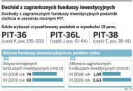 PIT 2009: <strong>Zagraniczne</strong> fundusze podatnik rozliczy sam