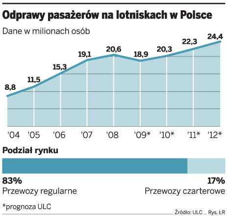Air Italy i LOT skarżą się na Urząd Lotnictwa Cywilnego
