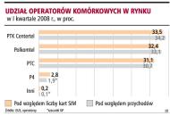 <strong>Przychody</strong> operatorów wzrosły prawie 13 proc.