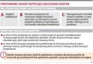 Podstawowe zasady dotyczące naliczania odsetek