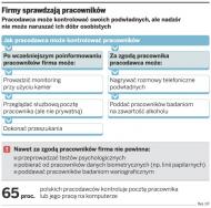 Firmy sprawdzają pracowników