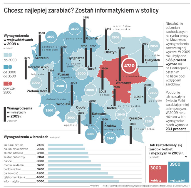 W jakich miastach i branżach zarobisz najwięcej