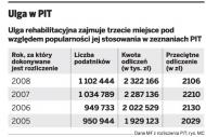 <strong>PIT</strong> 2009: Przy <strong>uldze</strong> <strong>rehabilitacyjnej</strong> trzeba uważać na pułapki