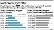 W poniedziałek ostatni dzień na złożenie <strong>PIT</strong>-<strong>28</strong>