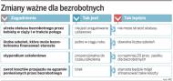 Zasiłek dla bezrobotnych nie będzie w tym roku waloryzowany