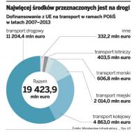 Na transport mamy z Unii prawie 19,5 mld euro