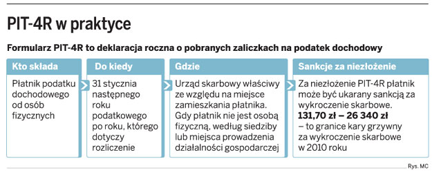 Zostało zaledwie 5 dni na złożenie <strong>PIT</strong>-<strong>4R</strong>