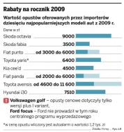 Rabaty na rocznik 2009