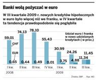 <strong>Kredyty</strong> <strong>hipoteczne</strong> <strong>w</strong> euro zaczynają szybko tanieć
