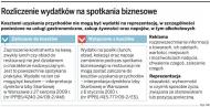 Rozliczenia podatkowe spotkań biznesowych