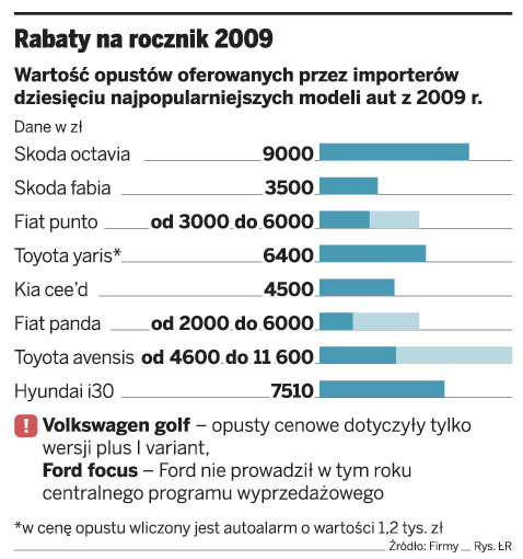 Kończy się wyprzedaż aut z rocznika 2009