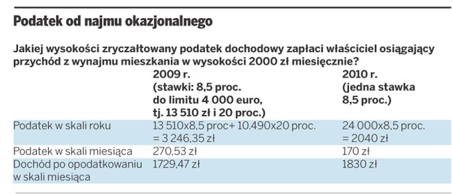 Jak korzystnie wynajmować <strong>mieszkania</strong> na nowych zasadach