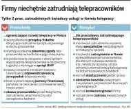 Firmy niechętnie zatrudniają telepracowników