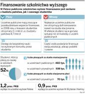 Finansowanie szkolnictwa wyższego