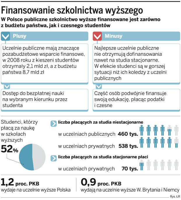 Nie będzie powszechnej odpłatności za studia