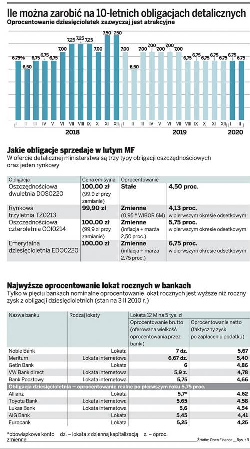 Obligacje skarbowe bardziej <strong>opłacalne</strong> od lokat