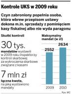 Kontrole UKS w 2009 roku
