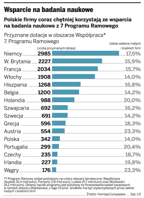 Firmy biorą więcej z UE na badania