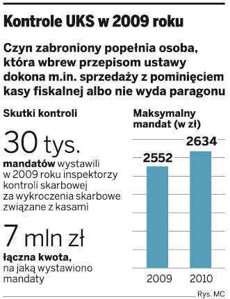 Fiskus zarabia na feriach