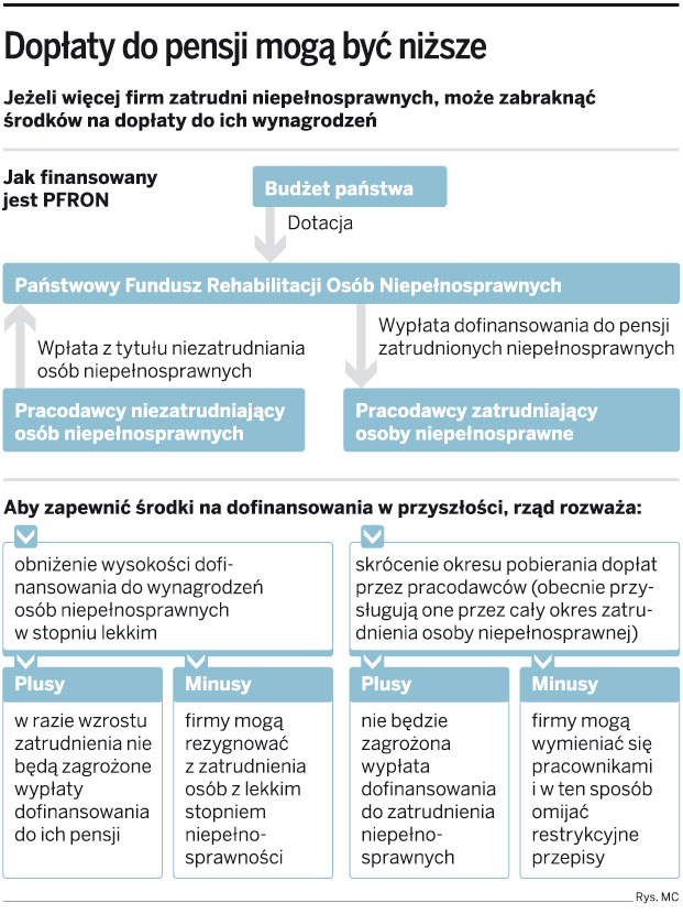 Niższe dopłaty do pensji osób niepełnosprawnych
