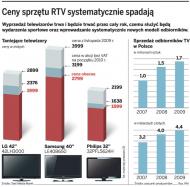 Telewizory już są tańsze o 30 proc. niż przed świętami, a ceny będą dalej spadać