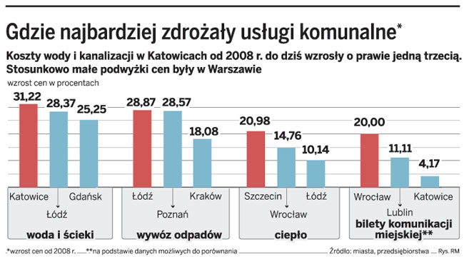 Rachunki za wodę i śmieci idą w górę najszybciej
