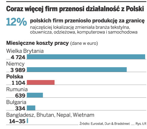Przenosząc produkcję, firmy łamią prawa pracownika