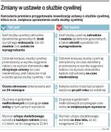 Urzędnicy za nadgodziny otrzymają więcej wolnego