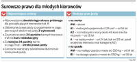 Trzy wykroczenia i młody kierowca straci <strong>prawo</strong> <strong>jazdy</strong>
