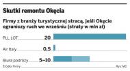 Okęcie: Linie lotnicze i biura podróży grożą pozwaniem zarządcy lotniska do sądu