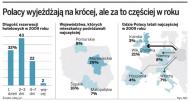 Nowe zwyczaje urlopowe Polaków