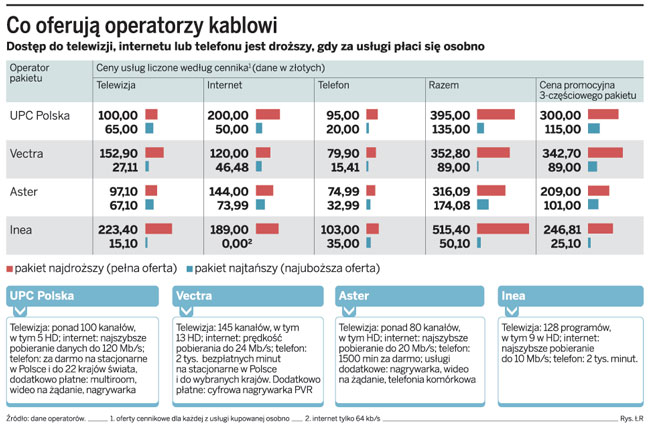 Operatorzy kablowi inwestują w Polsce
