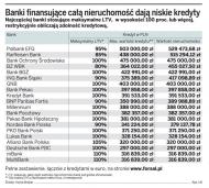 Banki finansujące całą nieruchomość dają niskie kredyty