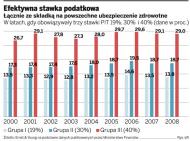 PIT: stawki są obniżane, a płacimy coraz więcej
