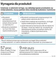 Fundusze unijne: Rząd chce ułatwić firmom zakładanie przedszkoli