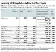 Ranking złotowych kredytów hipotecznych