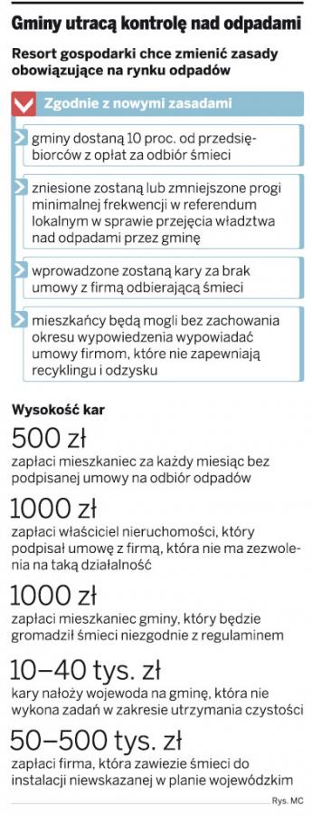 Gminy nie zdobędą kontroli nad gospodarką <strong>odpadami</strong>