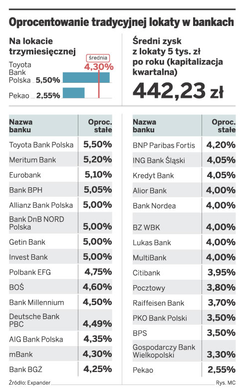 Oprocentowanie tradycyjnej lokaty w bankach