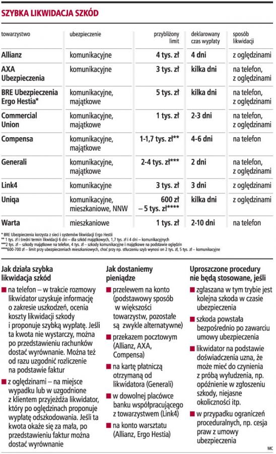 Szybka likwidacja szkód