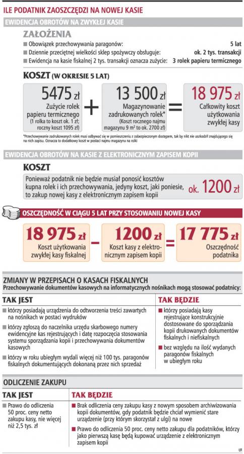 Ile podatnik zaoszczędzi na nowej kasie