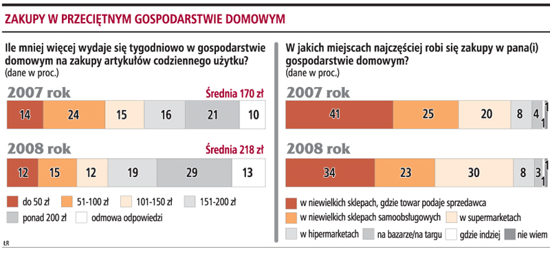 75 proc. Polaków popiera zakaz handlu <strong>w</strong> dni świąteczne