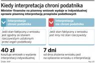 Kiedy interpretacja chroni podatnika