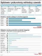 Sędziowie i prokuratorzy częściej rezygnują z <strong>pracy</strong>