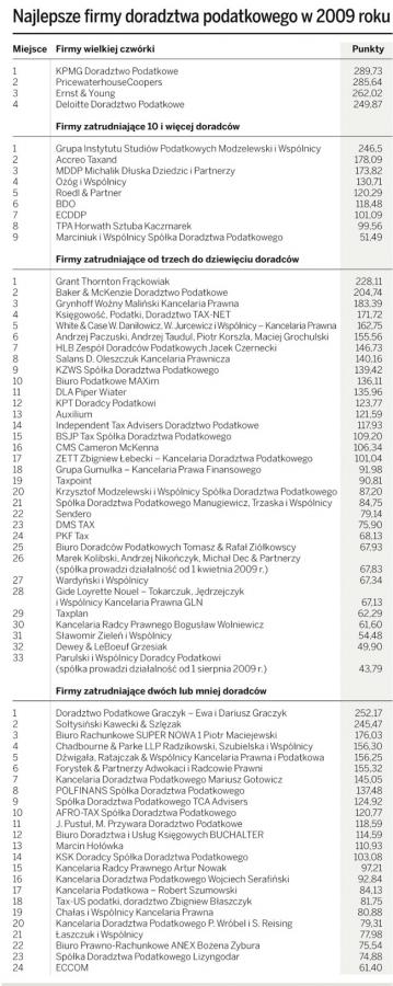 Najlepsze firmy <strong>doradztwa</strong> <strong>podatkowego</strong>