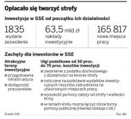 Opłacało się tworzyć strefy