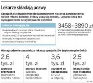 Lekarze domagają się od szpitali i <strong>ZUS</strong> 600 mln zł