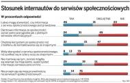 Stosunek internautów do serwisów społecznościowych