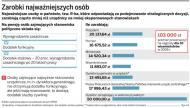 <strong>Pensje</strong> premiera i ministrów niższe niż podwładnych